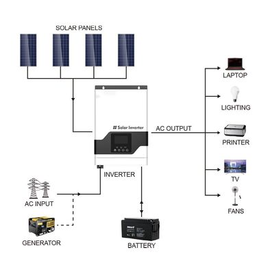 FT1800 VPM সিরিজ (1-3KW) উচ্চ ফ্রিকোয়েন্সি অফ গ্রিড সোলার ইনভার্টার MPPT সাদা সঙ্গে